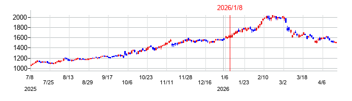 熊谷組の株価チャート