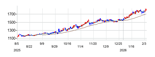 熊谷組の株価チャート