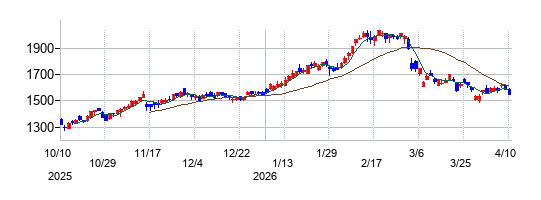 熊谷組の株価チャート