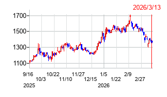 北野建設の株価チャート