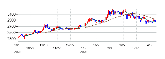 植木組の株価チャート