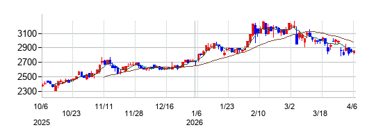 の株価チャート