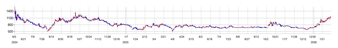 アストロスケールホールディングスの株価チャート