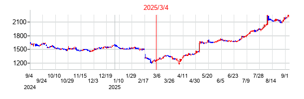 2025年3月4日 15:45前後のの株価チャート