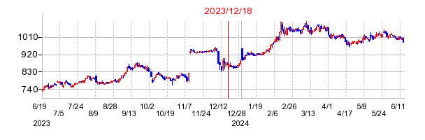 2023年12月18日 16:06前後のの株価チャート