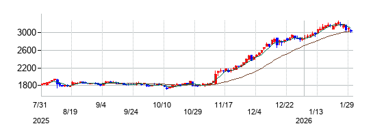 の株価チャート