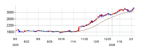 ピーエス・コンストラクションの株価チャート