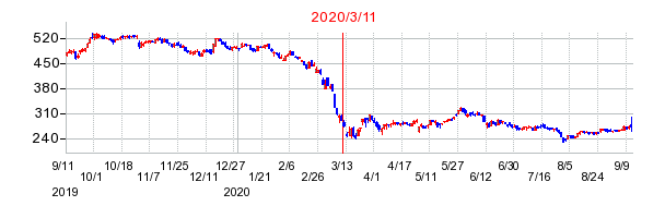 2020年3月11日 14:38前後のの株価チャート