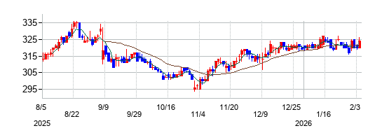 の株価チャート