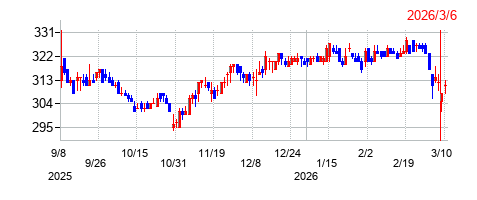 日本ハウスホールディングスの株価チャート