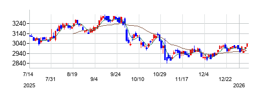 大東建託の株価チャート