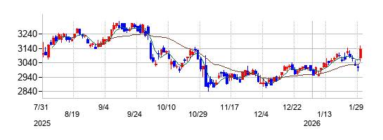 の株価チャート