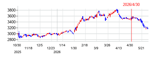 大東建託の株価チャート