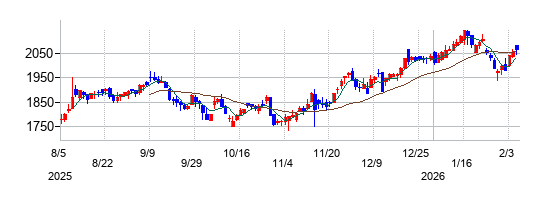 新日本建設の株価チャート