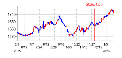 2025年12月3日 15:32前後のの株価チャート