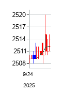日本道路の株価チャート