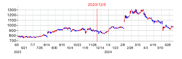 2023年12月5日 16:01前後のの株価チャート