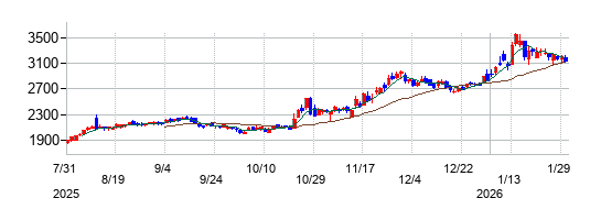 の株価チャート