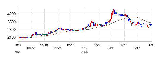 東亜建設工業の株価チャート