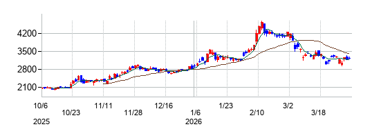 の株価チャート