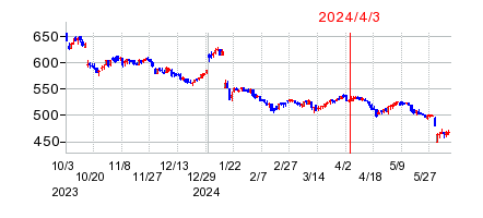 2024年4月3日 15:45前後のの株価チャート