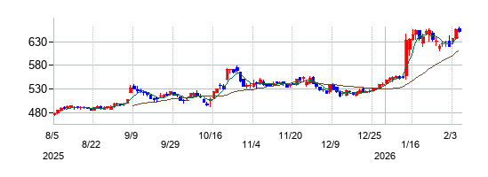 日本国土開発の株価チャート
