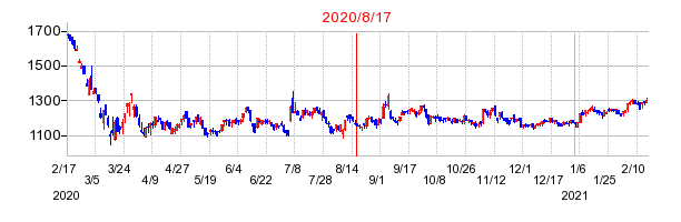 2020年8月17日 15:27前後のの株価チャート