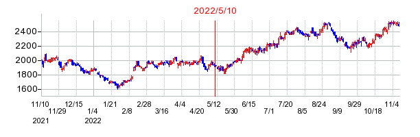 2022年5月10日 11:38前後のの株価チャート