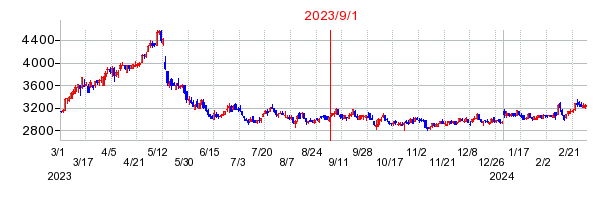 2023年9月1日 10:47前後のの株価チャート