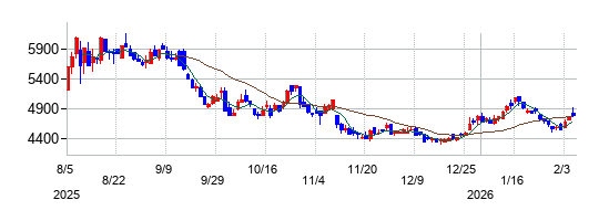 若築建設の株価チャート