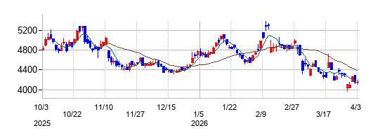 若築建設の株価チャート