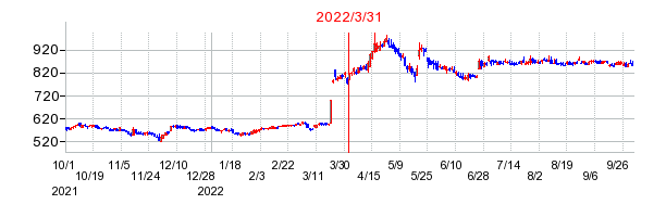 2022年3月31日 15:12前後のの株価チャート