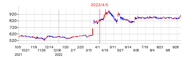2022年4月5日 16:20前後のの株価チャート