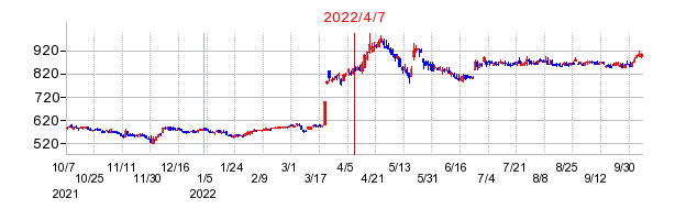 2022年4月7日 16:10前後のの株価チャート