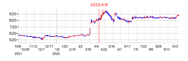 2022年4月8日 17:01前後のの株価チャート