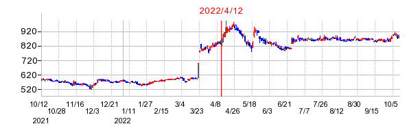 2022年4月12日 17:00前後のの株価チャート