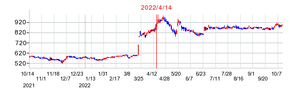2022年4月14日 17:00前後のの株価チャート