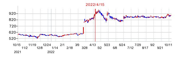 2022年4月15日 17:00前後のの株価チャート