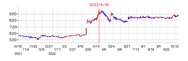 2022年4月18日 17:01前後のの株価チャート