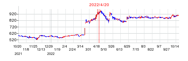 2022年4月20日 17:00前後のの株価チャート