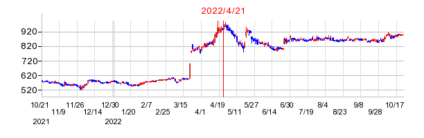 2022年4月21日 17:00前後のの株価チャート