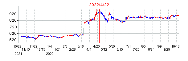 2022年4月22日 17:00前後のの株価チャート