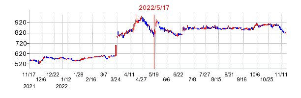 2022年5月17日 17:09前後のの株価チャート