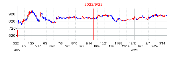 2022年9月22日 15:33前後のの株価チャート