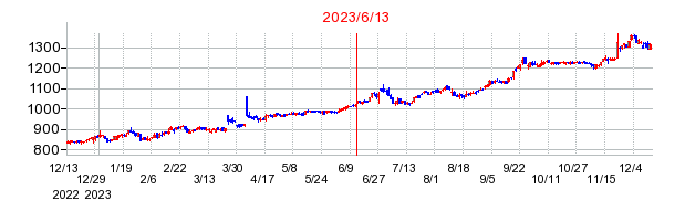 2023年6月13日 16:16前後のの株価チャート