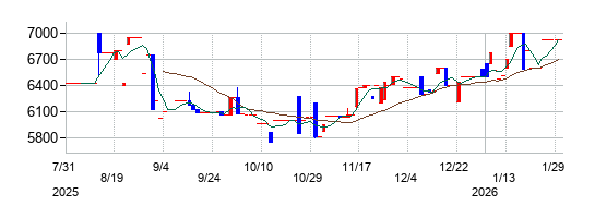 の株価チャート