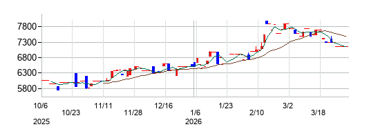 徳倉建設の株価チャート