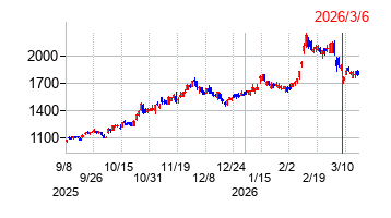 2026年3月6日 10:11前後のの株価チャート