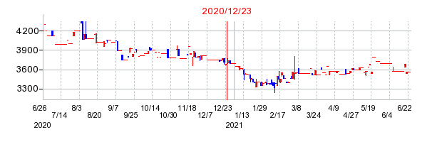 2020年12月23日 10:32前後のの株価チャート