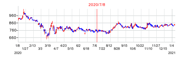 2020年7月8日 15:22前後のの株価チャート